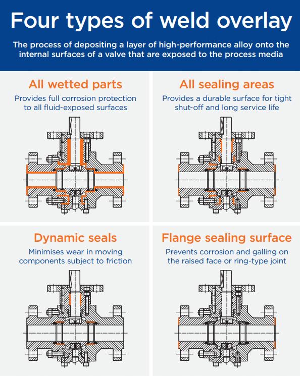Infographic showing the four types of weld overlays